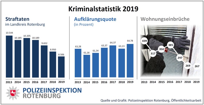 POL-ROW: ++ Kriminalstatistik 2019: Positiver Trend setzt sich fort - Deutlich weniger Kriminalität im Landkreis Rotenburg ++