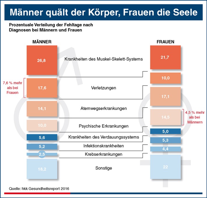 Arbeitsunfähig: Frauen häufiger - Männer länger