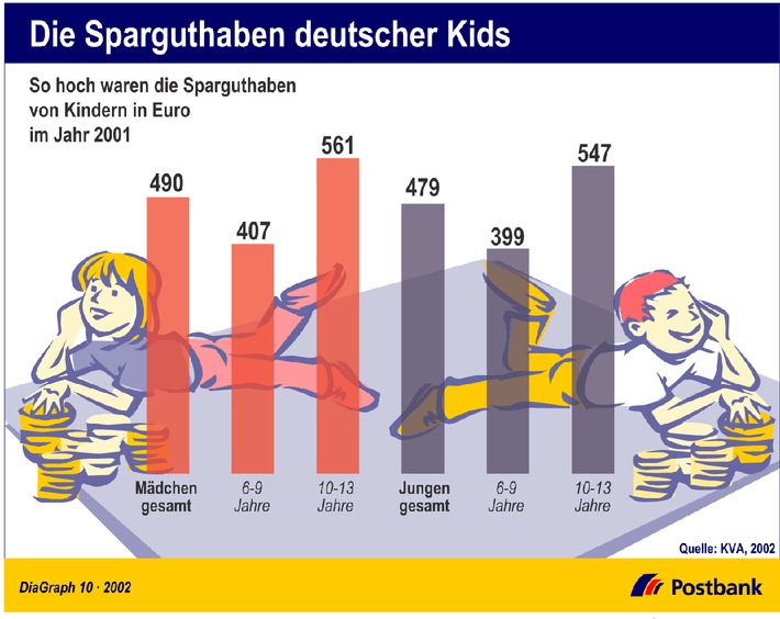 Die Sparguthaben deutscher Kids