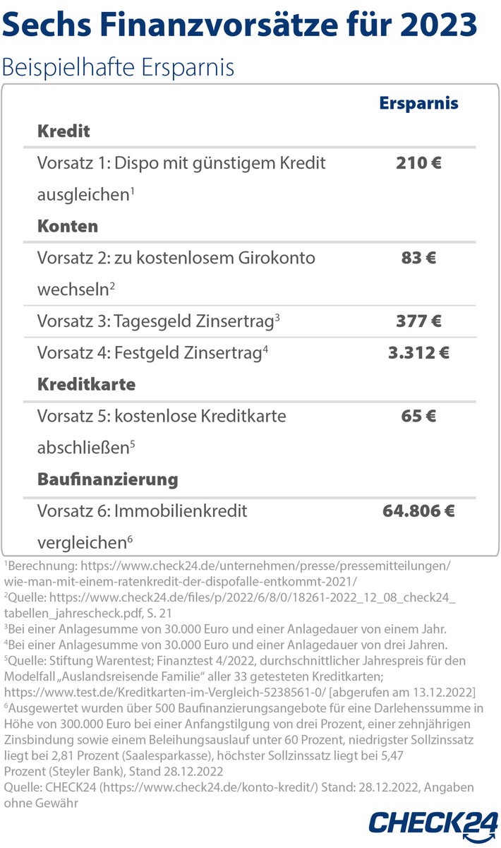 Mit sechs Finanzvorsätzen 2023 Tausende Euro sparen