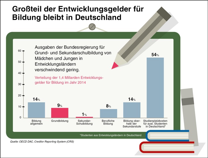 Mädchen in Entwicklungsländern: Bundesregierung setzt falsche Schwerpunkte / Maike Röttger und Toni Garrn stellen neuen Plan-Mädchenbericht vor