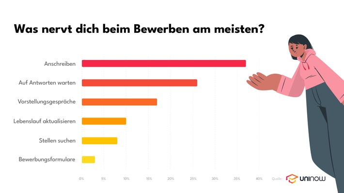 Jobware führt "Kein Ghosting" ein: Bewerber:innen genervt vom vergeblichen Warten auf Rückmeldung