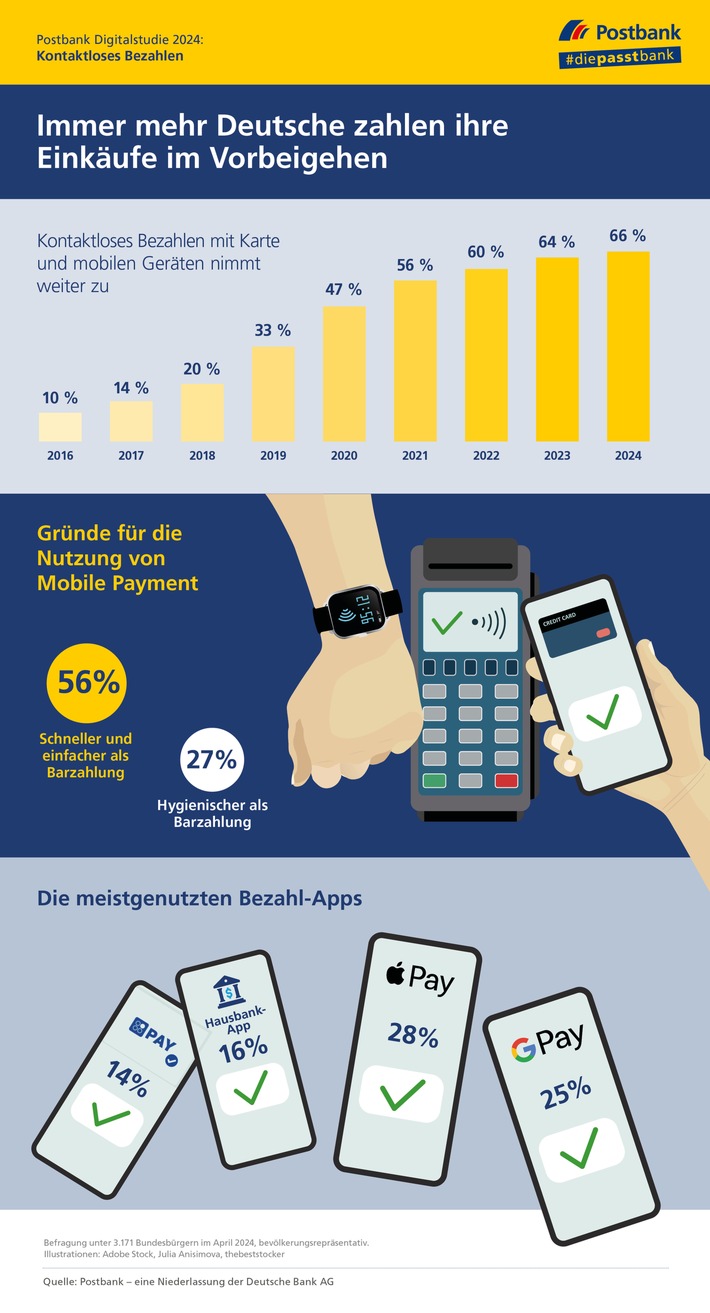 Statt Bargeld: Schon zwei Drittel der Deutschen zahlen im Vorbeigehen