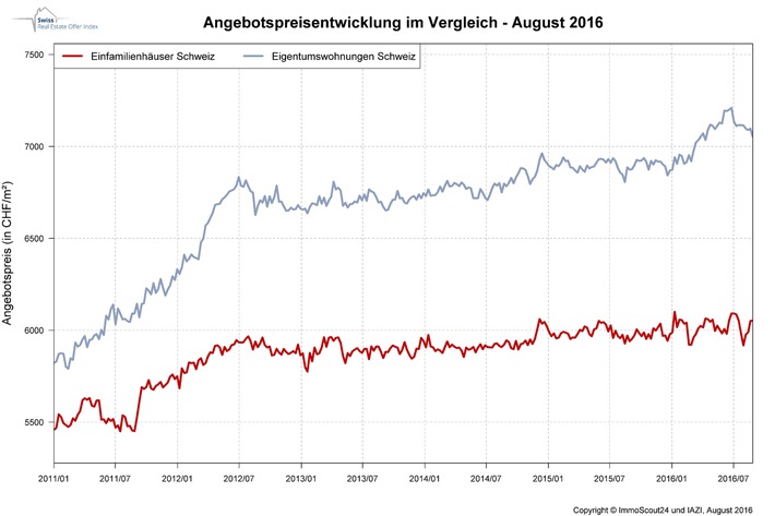 Eigentumswohnungen werden günstiger: Momentaufnahme oder Trendwende?
