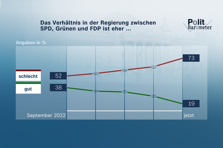 ZDF-Politbarometer März III 2023 / Verhältnis der Regierungsparteien zunehmend schlechter bewertet / Weiterhin großes Verständnis für Streiks im öffentlichen Dienst