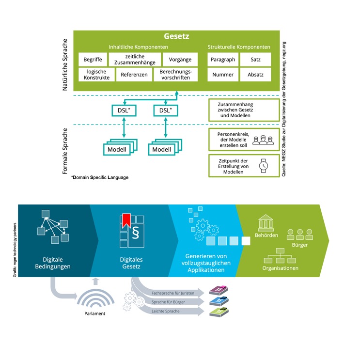 Gesetz als Code: NEGZ-Studie erforscht formale Sprachen als Basis digitaler Gesetzgebung