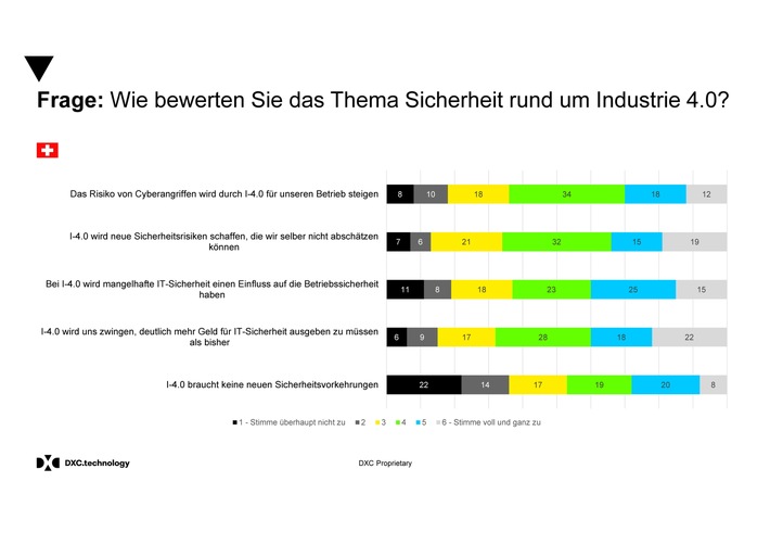 DXC-Studie: Schweizer Industrie rechnet mit neuen IT-Risiken