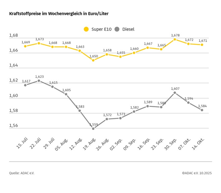 Erneut leichter Preisrückgang an den Zapfsäulen / Diesel im Wochenvergleich um einen Cent günstiger / Auch Super E10 minimal billiger