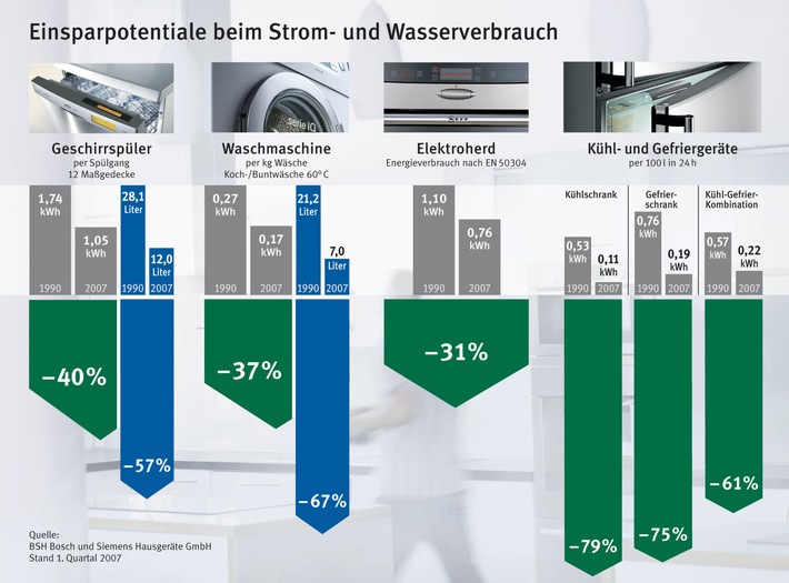 Energie sparen: Hausgeräte bieten ein beträchtliches Potenzial