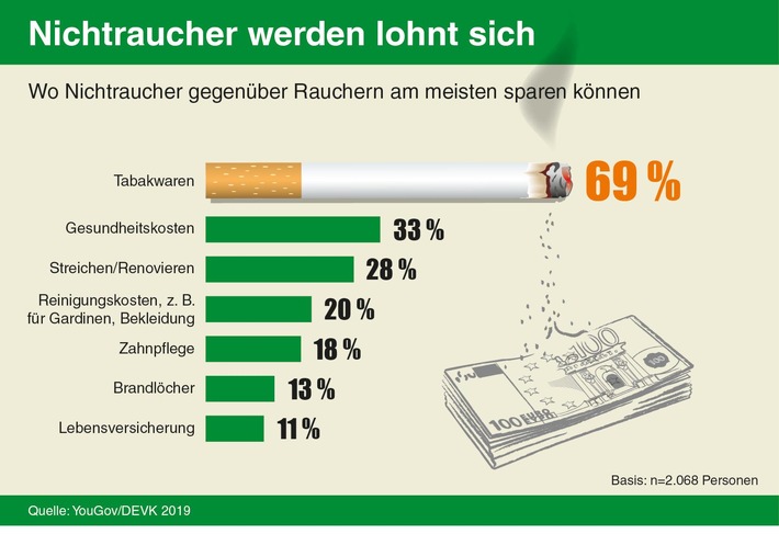 62 Prozent der Deutschen sind Nichtraucher