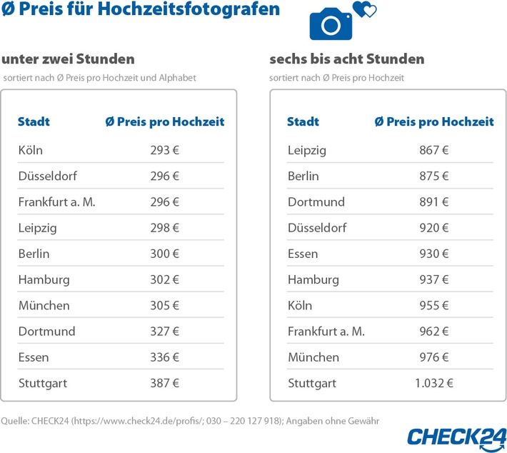Fotografen für Hochzeiten in Stuttgart 32 Prozent teurer als in Köln