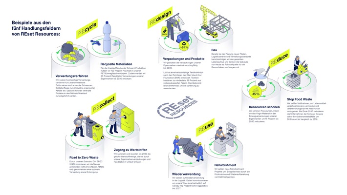 Nachhaltigkeitsbericht: Unternehmen der Schwarz Gruppe treiben Ressourcensouveränität voran