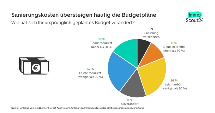 Wirtschaftslage und Handwerkermangel dämpfen Sanierungsvorhaben