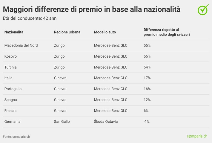 Comunicato stampa: Assicurazione auto: i giovani stranieri pagano fino al 74% in più degli svizzeri
