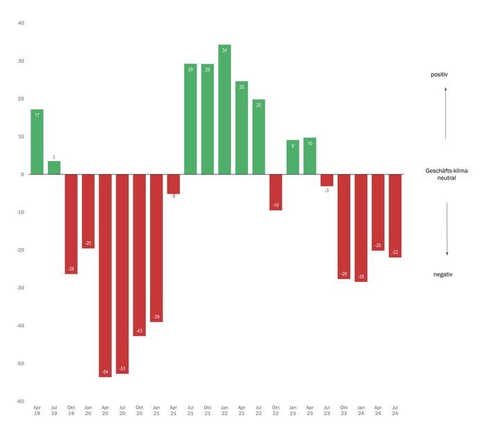 Schwaches Geschäftsklima im KMU-MEM-Sektor: Auftragseinbrüche und Margendruck nehmen zu