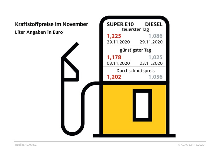 Benzin im November erneut günstiger / Diesel gegenüber Oktober leicht verteuert / Spürbarer Preisanstieg zum Jahresbeginn absehbar