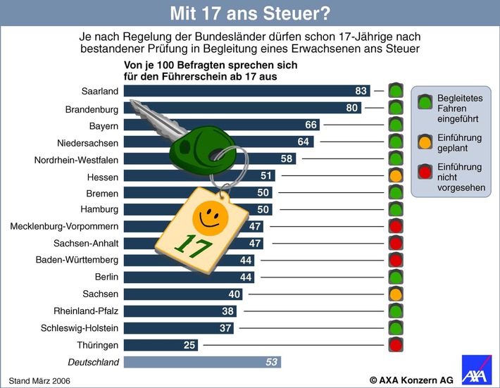 Begleitetes Fahren: Wegen geringerer Unfallwahrscheinlichkeit weniger für die Kfz-Versicherung zahlen / Studie ergibt: Großes Interesse im Saarland und in Brandenburg, Skepsis in Thüringen