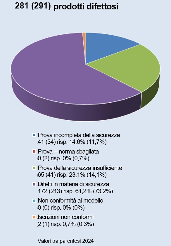 Sorveglianza del mercato ESTI 2025: elevata sicurezza dei prodotti elettrici grazie a controlli mirati e misure efficaci