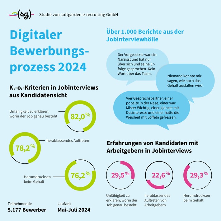 Arbeitgeber im Jobinterview: ignorant und selbstverliebt / softgarden-Studie zeigt: Verhalten von Unternehmen gegenüber Jobsuchenden passt nicht zu Klage über den "Fachkräftemangel"