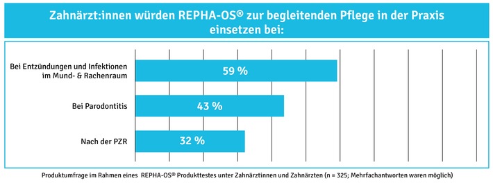 Aktuelle Umfrage in 528 Zahnarztpraxen / Zahnärzte schätzen das Potential eines pflanzlichen Mundsprays besonders zur Pflege bei Entzündungen und nach PZR