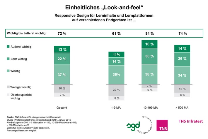 Weiterbildung 2015: virtuell, mobil, persönlich / TNS Infratest-Studie 2015: HR-Manager setzen bei Weiterbildungsangeboten auf einheitliches &quot;Look-and-feel&quot;