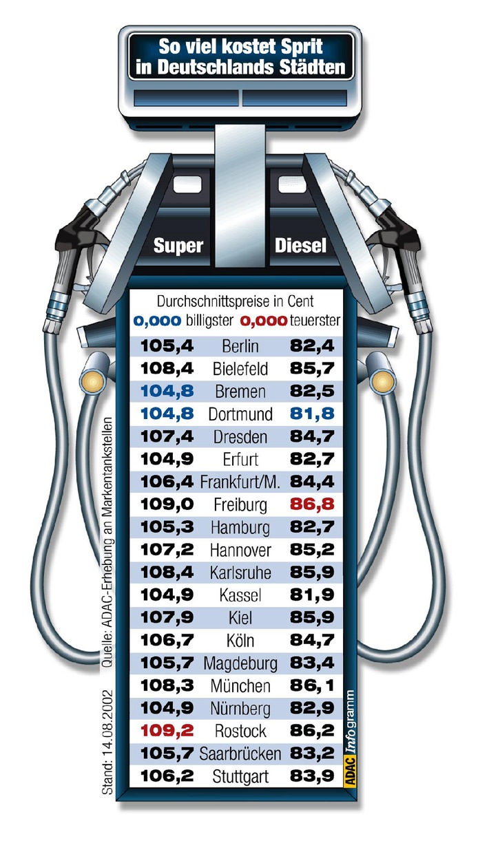 Kraftstoffpreise in 20 deutschen Städten / ADAC: Ferien wurden für
Preiserhöhungen genutzt