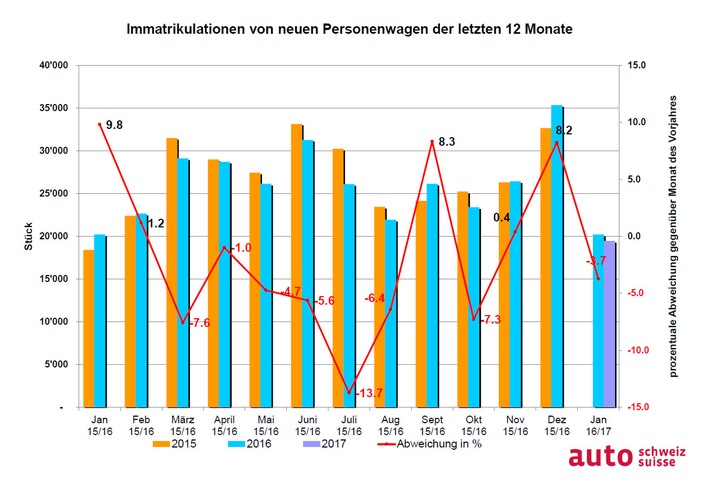 auto-schweiz: Souveräner Jahresauftakt