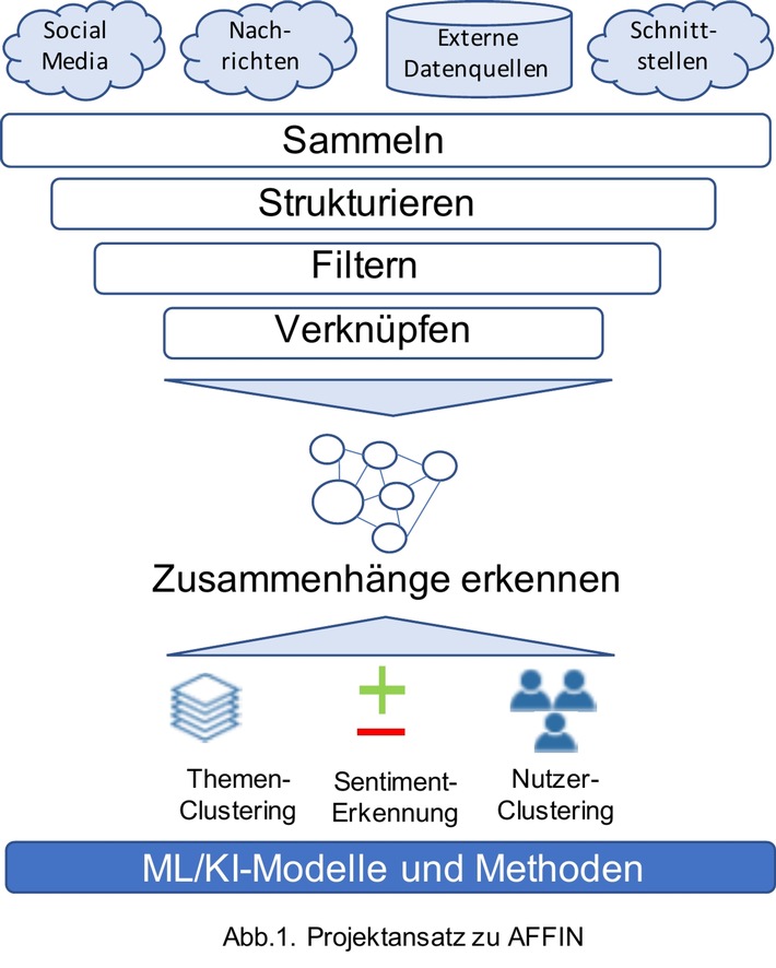 Bundesministerium für Bildung und Forschung (BMBF) fördert Verbundprojekt im Rahmen der Nationalen Strategie Künstliche Intelligenz (KI) der Bundesregierung und der Hightech-Strategie 2025