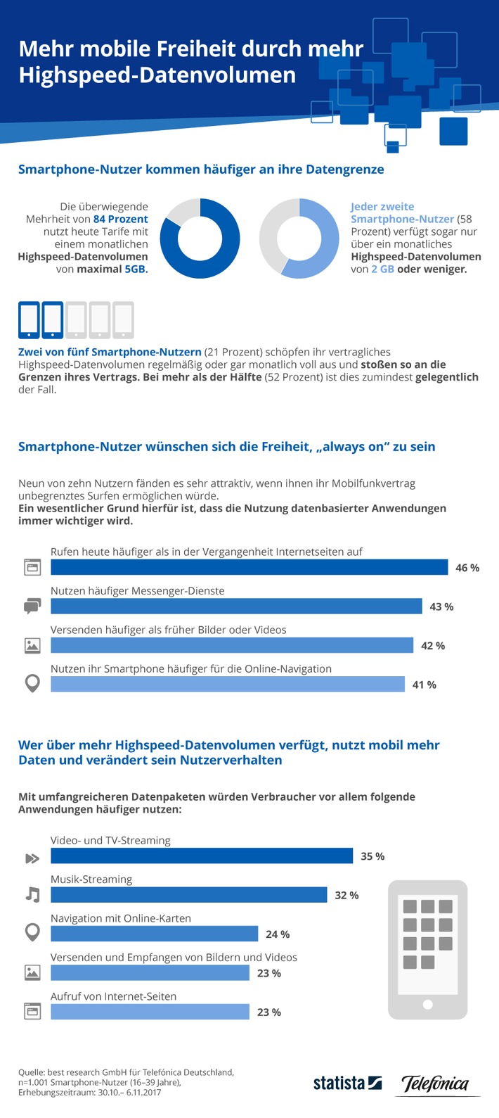 Exklusive Studie: Smartphone-Nutzer wünschen sich mehr Datenvolumen für individuelle Freiheit