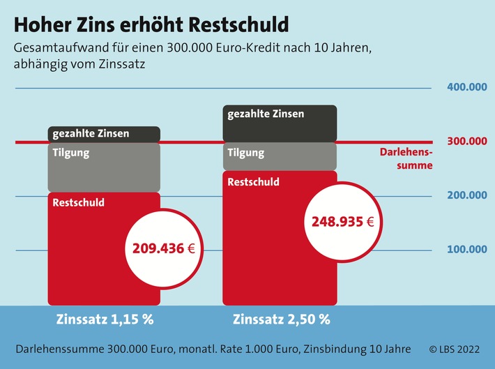 Zinssicherheit rückt weiter in den Fokus