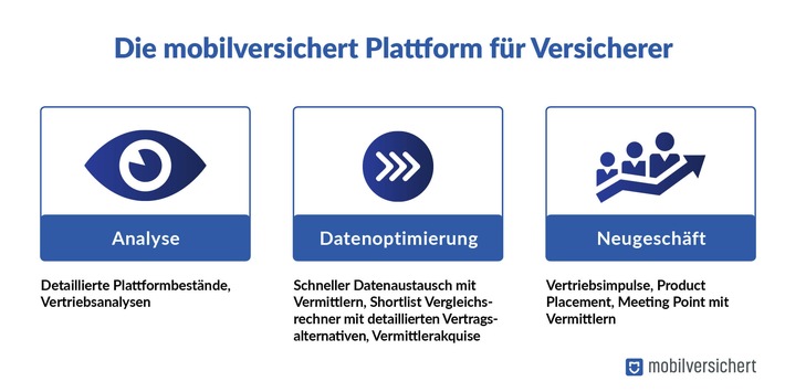 mobilversichert weitet Plattform-Modell auf Versicherer aus / Degussa Bank Gruppe stellt weiteren Fortschritt bei der Umsetzung der Digitalisierungsstrategie vor