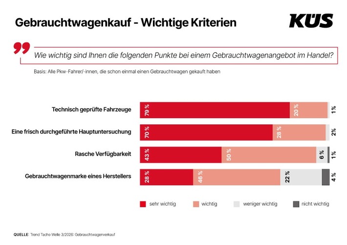 KÜS Trend-Tacho: Sicherheit steht beim Gebrauchtwagenkauf an erster Stelle