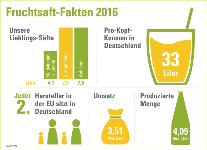 Premiumsäfte punkten beim Verbraucher / Jahrestagung der deutschen Fruchtsaft-Industrie in Dresden