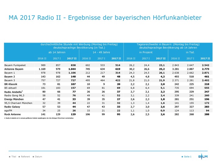 Media Analyse 2017 Radio II / Bayerische Lokalradios erreichen
838.00 Hörer in durchschnittlicher Stunde