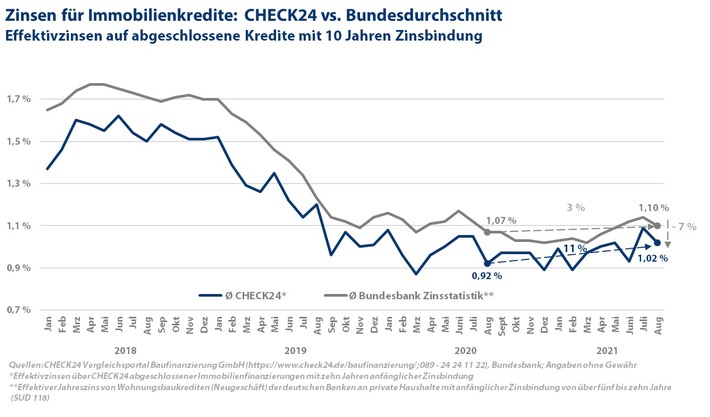 Baufinanzierung: Zinsen online sieben Prozent günstiger als im Bundesschnitt