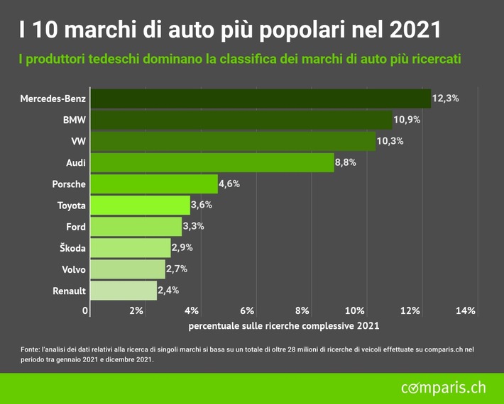 Comunicato stampa: Analisi di Comparis sui marchi di auto più popolari nel 2021