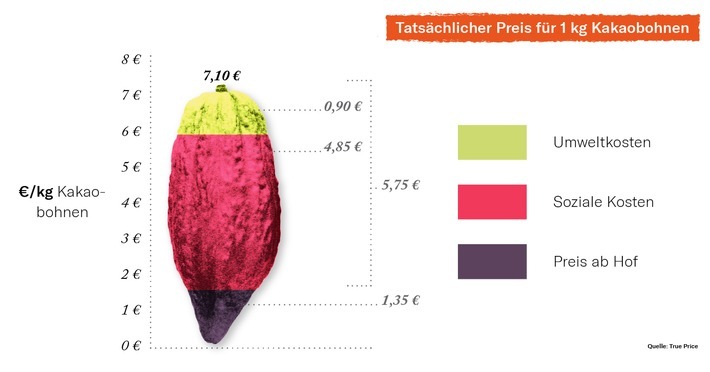Tatsächlicher Preis für 1kg Kakaobohnen / Weiterer Text über ots und www.presseportal.de/nr/156276 / Die Verwendung dieses Bildes ist für redaktionelle Zwecke unter Beachtung ggf. genannter Nutzungsbedingungen honorarfrei. Veröffentlichung bitte mit Bildrechte-Hinweis.