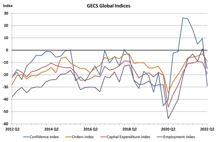 Global Economic Conditions Survey von IMA und ACCA: Deutsche Wirtschaft trotz allgemein schwachem Vertrauen in die Konjunktur relativ stabil