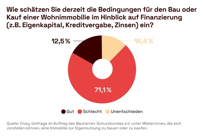 Ampel stellt Bedingungen für Bauherren auf Rot