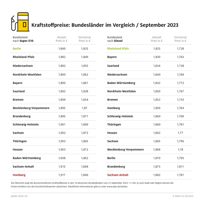 Hamburg und Sachsen-Anhalt teuerste Bundesländer zum Tanken / Kraftstoffpreise in Berlin und Rheinland-Pfalz am niedrigsten / regionale Preisunterschiede von bis zu 5,7 Cent