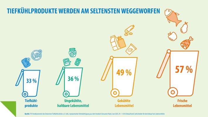 Studie: Tiefkühlprodukte werden am seltensten weggeworfen / 29.9. Internationaler Tag gegen Lebensmittelverschwendung / dti unterstützt Aktion Miss mit! bei Aktionswoche Zu gut für die Tonne