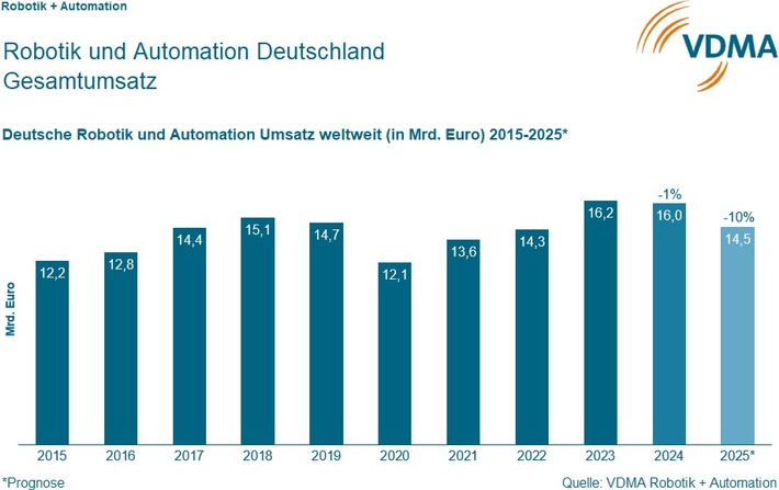 VDMA-Prognose 2025: Deutsche Robotik- und Automation verliert zehn Prozent Umsatz