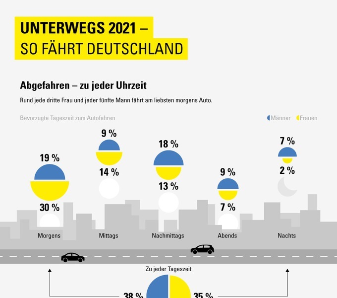 Snacks, Uhrzeiten & Entertainment: Die Infografik "Unterwegs 2021" verrät mehr über das Verhalten Deutscher Autofahrer. / Weiterer Text über ots und www.presseportal.de/nr/63105 / Die Verwendung dieses Bildes ist für redaktionelle Zwecke unter Beachtung ggf. genannter Nutzungsbedingungen honorarfrei. Veröffentlichung bitte mit Bildrechte-Hinweis.