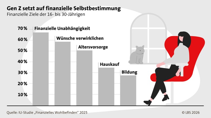 Finanzielle Vorsorge beginnt mit dem ersten Gehalt