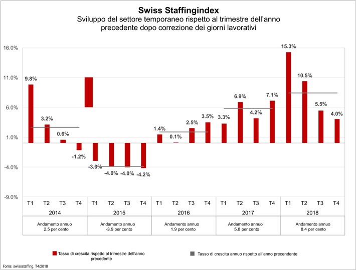 Swiss Staffingindex - Il settore del lavoro temporaneo chiude il 2018 registrando una crescita dell&#039;8,4 %