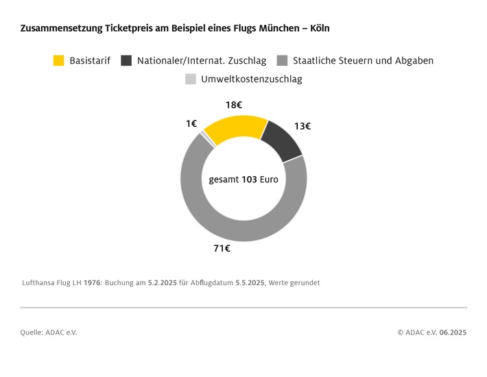 ADAC Analyse: Fliegen ab Deutschland ist teuer / Staatliche Abgaben treiben Ticketpreise / Teuerste Gebühren am Flughafen Frankfurt / Zusammensetzung der Preise oft schwer nachvollziehbar