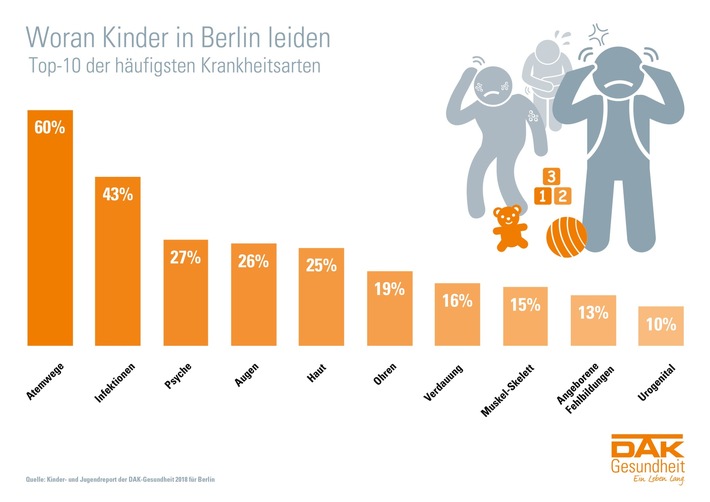 Berlin: Mehr als jedes vierte Kind ist chronisch krank