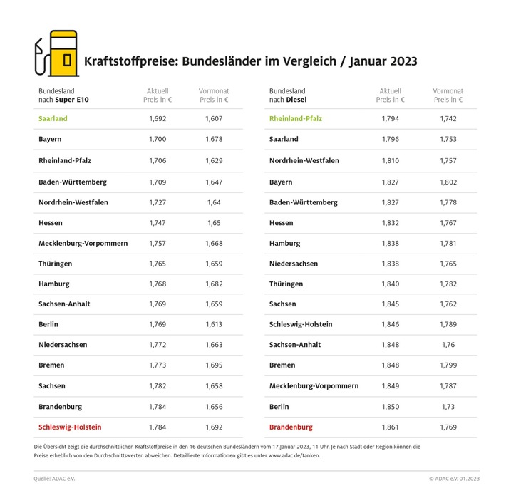 Tanken in Schleswig-Holstein und Brandenburg am teuersten / Kraftstoffpreise im Saarland und in Rheinland-Pfalz am niedrigsten
