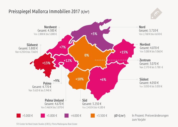 Preissteigerungen für Mallorca Immobilien bis zu 15% / CRES präsentiert im Auftrag von Porta Mallorquina Real Estate dritte Ausgabe seiner Mallorca Marktstudie