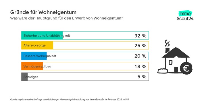 Umfrage: Junge Menschen wollen Wohneigentum